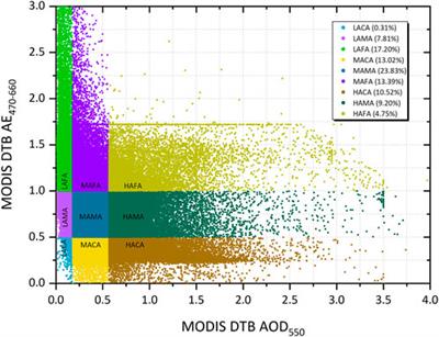 AEROsol generic classification using a novel Satellite remote sensing Approach (AEROSA)